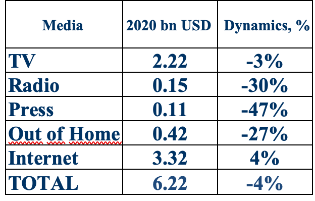 OOH Ad Spend in Russia 2020